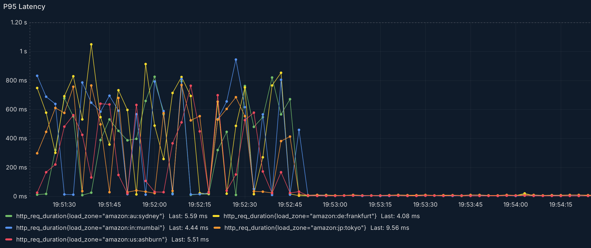API latency comparison: serverless vs stateful showing dramatic improvement