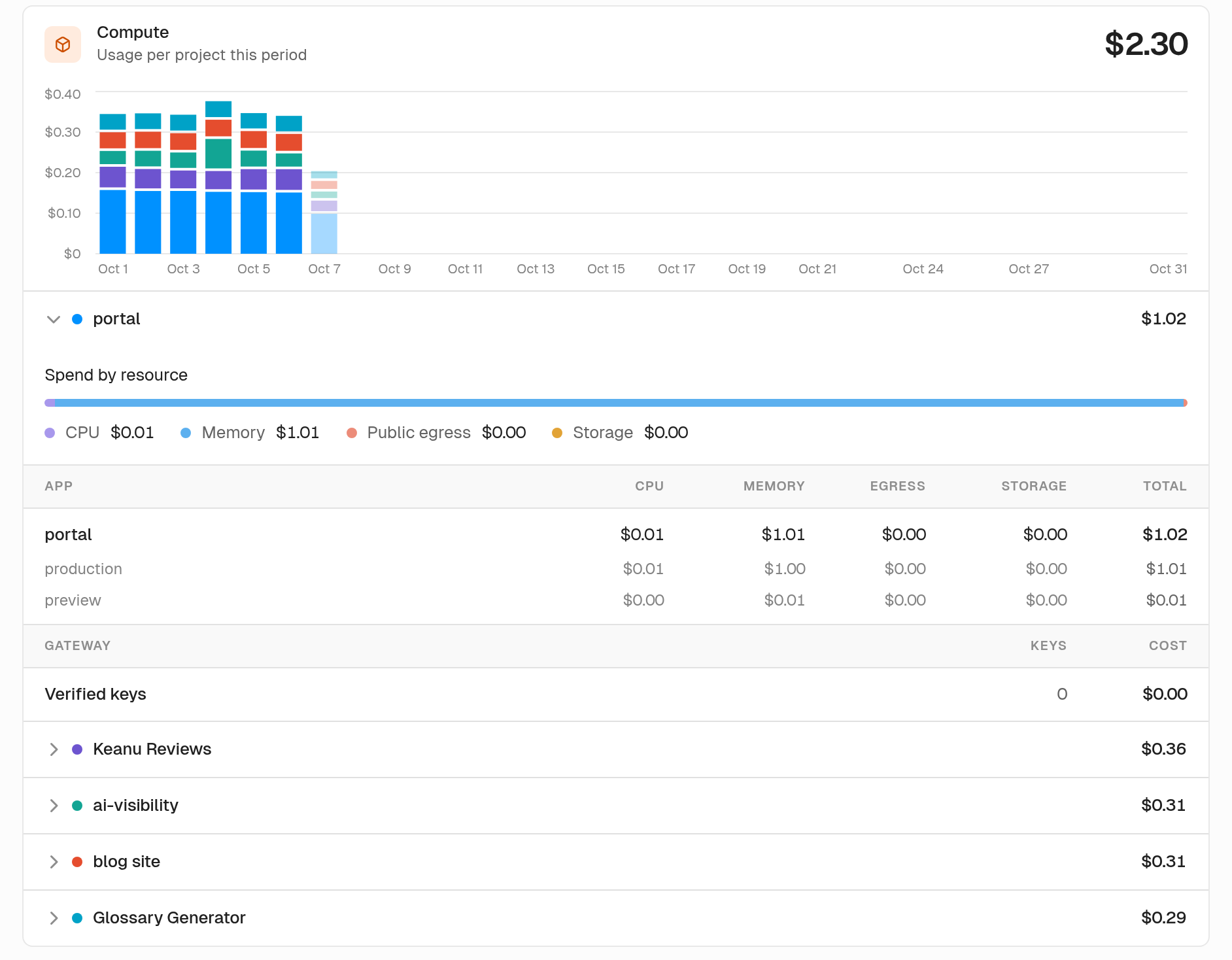 Daily Compute spend by project